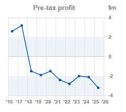 Chart 2: Pre-tax profit year-on-year