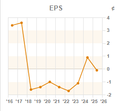Chart 3: EPS year-on-year