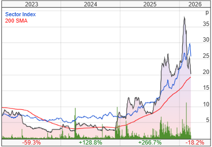 Orosur Mining Inc share price chart