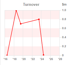 Chart 1:Turnover year-on-year