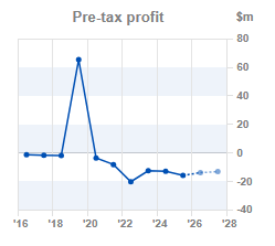 Chart 2: Pre-tax profit year-on-year