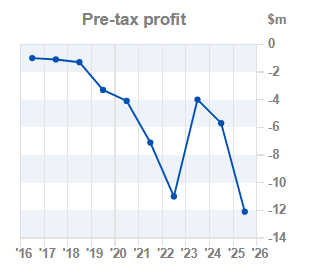 Chart 1:Pre-tax profit year-on-year