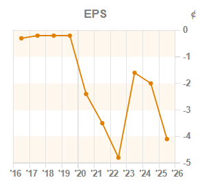 Chart 2: EPS year-on-year