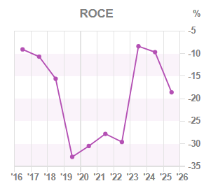 Chart 3: ROCE year-on-year