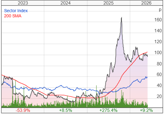 Pensana Rare Earths PLC share price chart