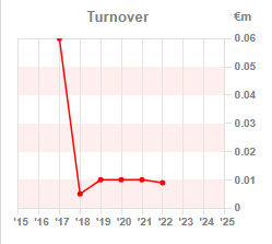 Chart 1:Turnover year-on-year