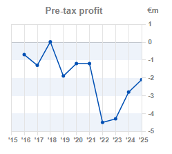 Chart 2: Pre-tax profit year-on-year