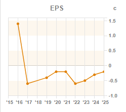Chart 3: EPS year-on-year