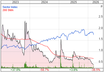Quantum Blockchain Technologies PLC share price chart