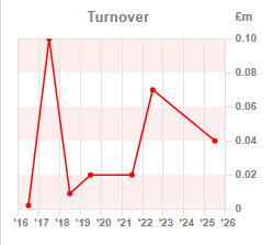 Chart 1:Turnover year-on-year