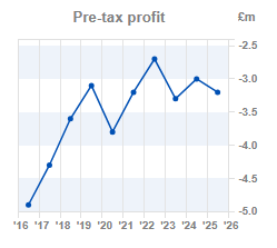 Chart 2: Pre-tax profit year-on-year