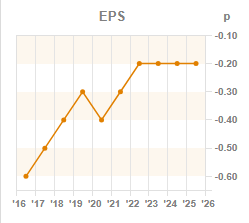 Chart 3: EPS year-on-year
