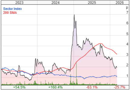 Quadrise PLC share price chart