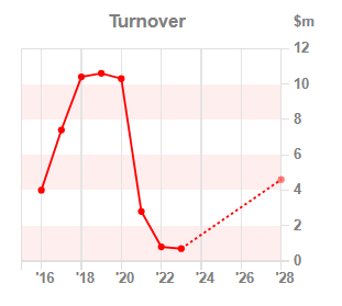 Chart 1:Turnover year-on-year