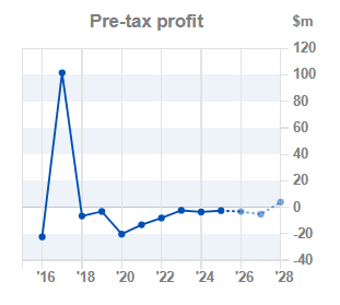 Chart 2: Pre-tax profit year-on-year
