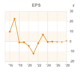 Chart 3: EPS year-on-year