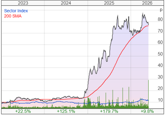 Rockhopper Exploration PLC share price chart