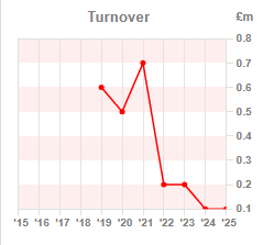 Chart 1:Turnover year-on-year