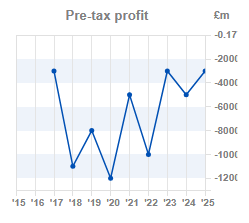 Chart 2: Pre-tax profit year-on-year