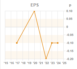 Chart 3: EPS year-on-year
