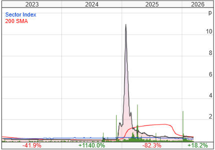 Sealand Capital Galaxy Ltd share price chart