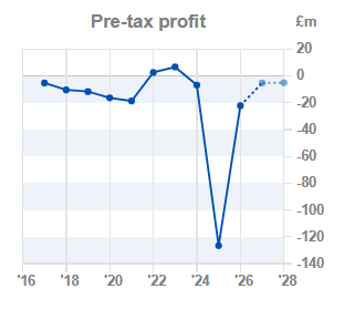 Chart 2: Pre-tax profit year-on-year
