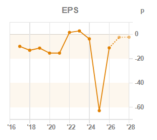 Chart 3: EPS year-on-year