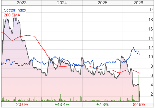 Sound Energy PLC share price chart