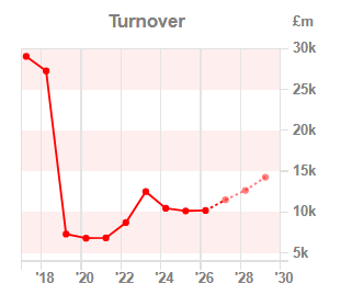 Chart 1:Turnover year-on-year
