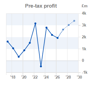 Chart 2: Pre-tax profit year-on-year