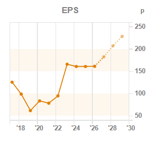 Chart 3: EPS year-on-year