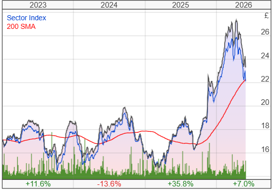 SSE PLC share price chart