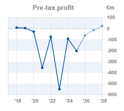 Chart 2: EPS year-on-year