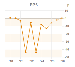 Chart 3: ROCE year-on-year