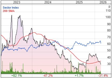 THG PLC share price chart