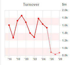 Chart 1:Turnover year-on-year