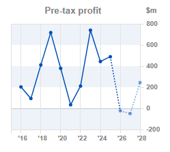 Chart 2: Pre-tax profit year-on-year