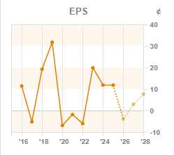 Chart 3: EPS year-on-year