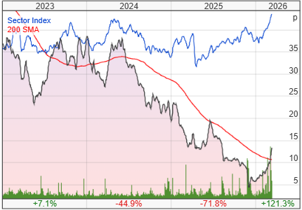 Tullow Oil PLC share price chart