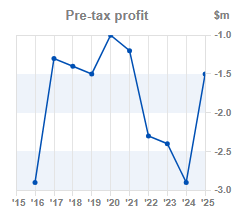 Chart 1:Pre-tax profit year-on-year