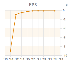 Chart 2: EPS year-on-year