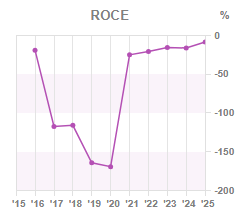 Chart 3: ROCE year-on-year