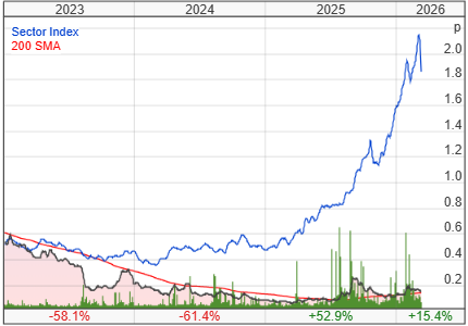 Alien Metals Ltd share price chart