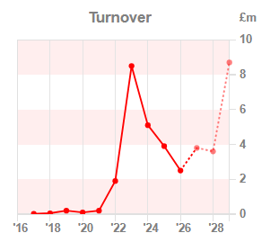 Chart 1:Turnover year-on-year