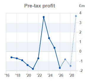 Chart 2: Pre-tax profit year-on-year