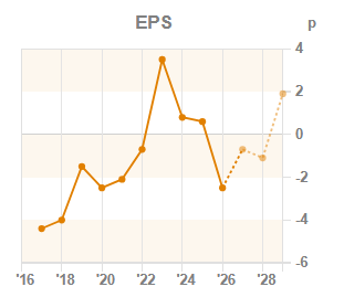 Chart 3: EPS year-on-year