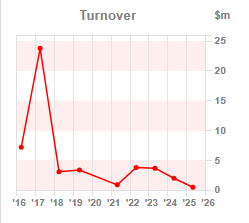 Chart 1:Turnover year-on-year