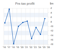 Chart 2: Pre-tax profit year-on-year