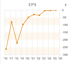 Chart 3: EPS year-on-year