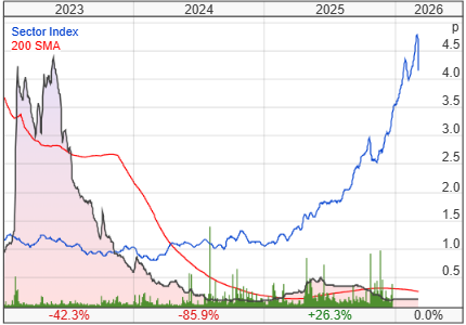 Vast Resources PLC share price chart